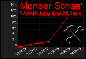 Total Graph of Meneer Schaa