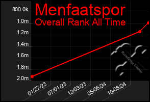 Total Graph of Menfaatspor