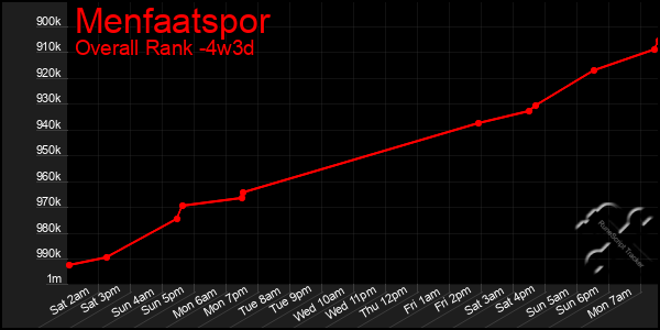 Last 31 Days Graph of Menfaatspor