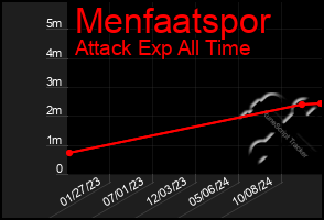 Total Graph of Menfaatspor