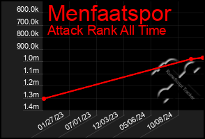 Total Graph of Menfaatspor