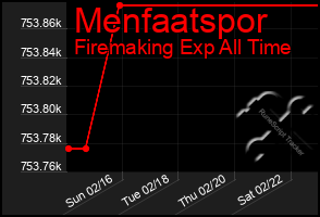 Total Graph of Menfaatspor