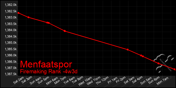 Last 31 Days Graph of Menfaatspor