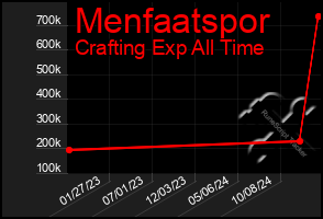 Total Graph of Menfaatspor