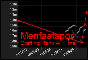 Total Graph of Menfaatspor