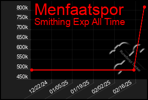 Total Graph of Menfaatspor