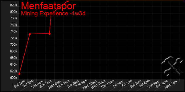 Last 31 Days Graph of Menfaatspor