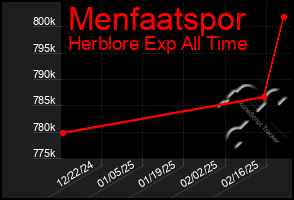 Total Graph of Menfaatspor