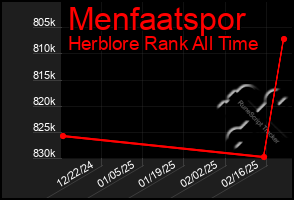 Total Graph of Menfaatspor