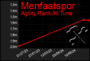 Total Graph of Menfaatspor