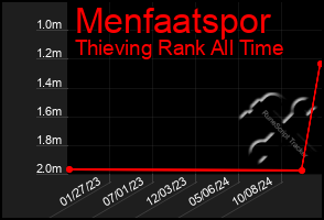 Total Graph of Menfaatspor