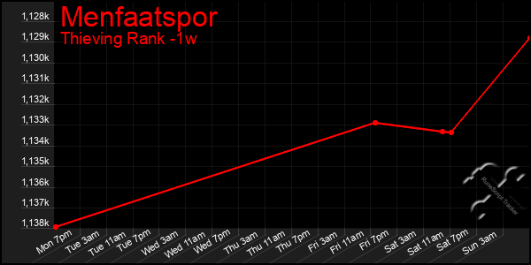 Last 7 Days Graph of Menfaatspor