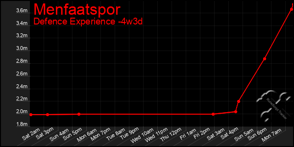 Last 31 Days Graph of Menfaatspor