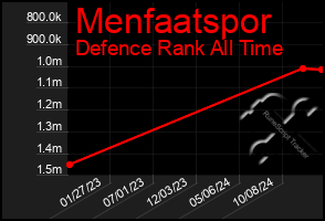 Total Graph of Menfaatspor