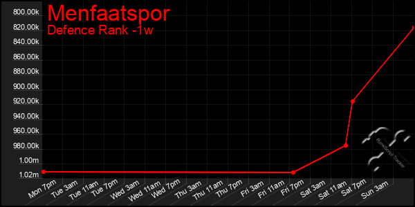 Last 7 Days Graph of Menfaatspor