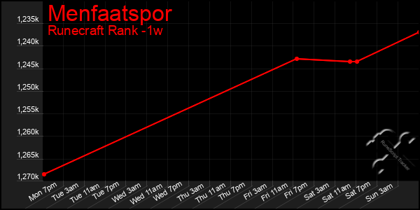 Last 7 Days Graph of Menfaatspor