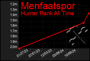 Total Graph of Menfaatspor