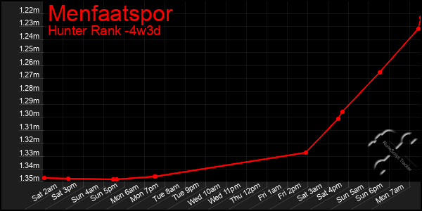 Last 31 Days Graph of Menfaatspor