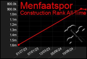 Total Graph of Menfaatspor