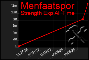 Total Graph of Menfaatspor