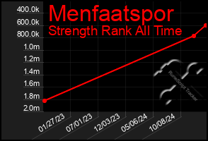 Total Graph of Menfaatspor