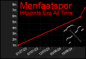 Total Graph of Menfaatspor