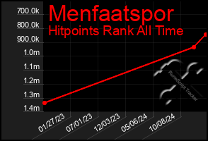 Total Graph of Menfaatspor