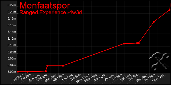 Last 31 Days Graph of Menfaatspor