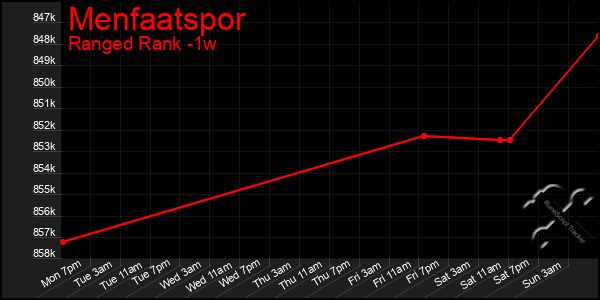 Last 7 Days Graph of Menfaatspor