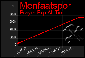 Total Graph of Menfaatspor