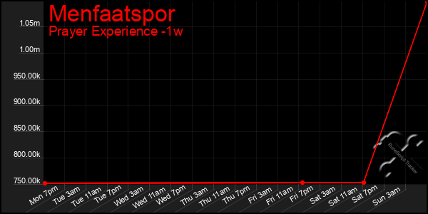 Last 7 Days Graph of Menfaatspor