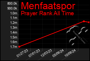 Total Graph of Menfaatspor