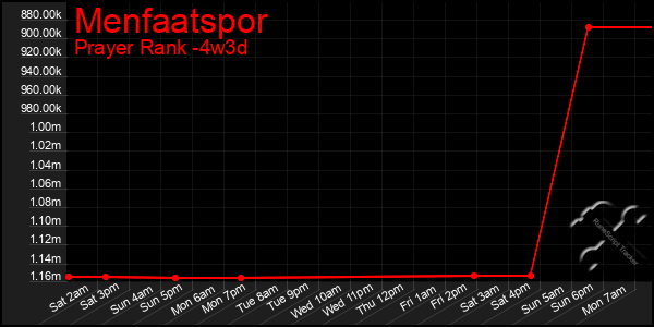 Last 31 Days Graph of Menfaatspor