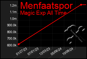 Total Graph of Menfaatspor