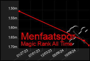 Total Graph of Menfaatspor