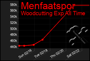 Total Graph of Menfaatspor