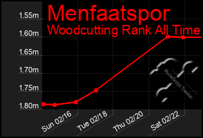 Total Graph of Menfaatspor