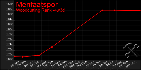 Last 31 Days Graph of Menfaatspor