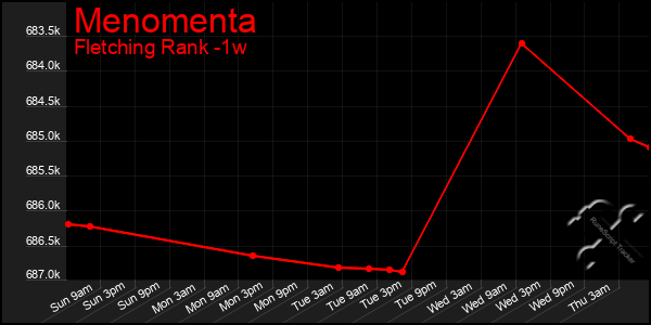 Last 7 Days Graph of Menomenta