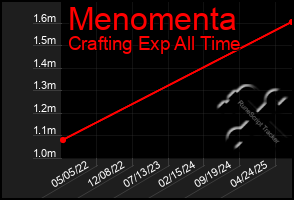 Total Graph of Menomenta