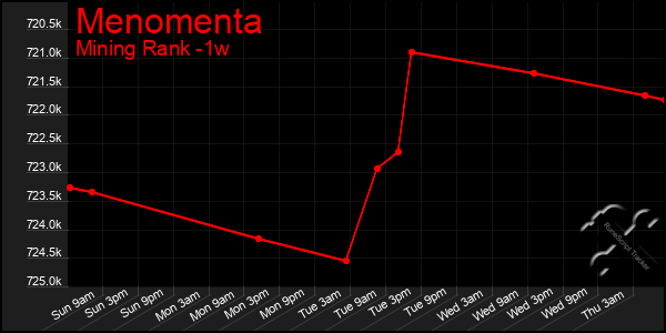 Last 7 Days Graph of Menomenta