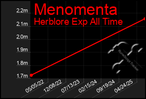Total Graph of Menomenta