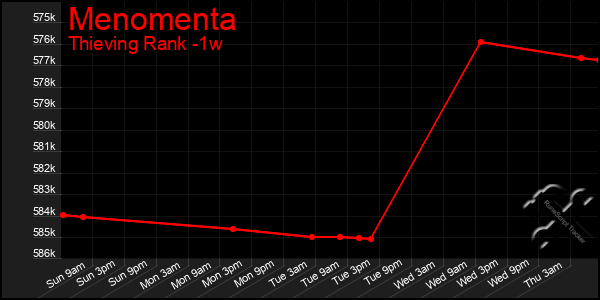 Last 7 Days Graph of Menomenta