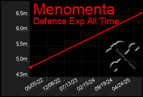 Total Graph of Menomenta