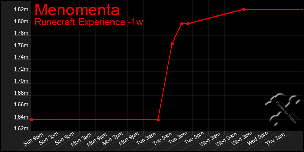 Last 7 Days Graph of Menomenta