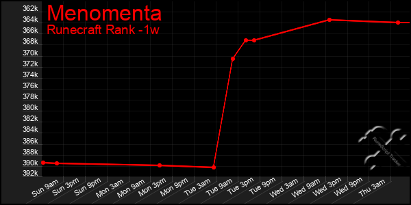 Last 7 Days Graph of Menomenta