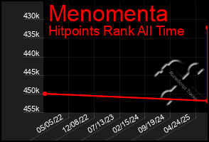 Total Graph of Menomenta