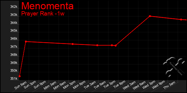 Last 7 Days Graph of Menomenta