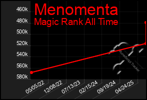 Total Graph of Menomenta
