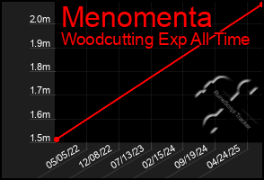 Total Graph of Menomenta